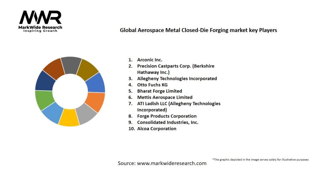 Global Aerospace Metal Closed-Die Forging market