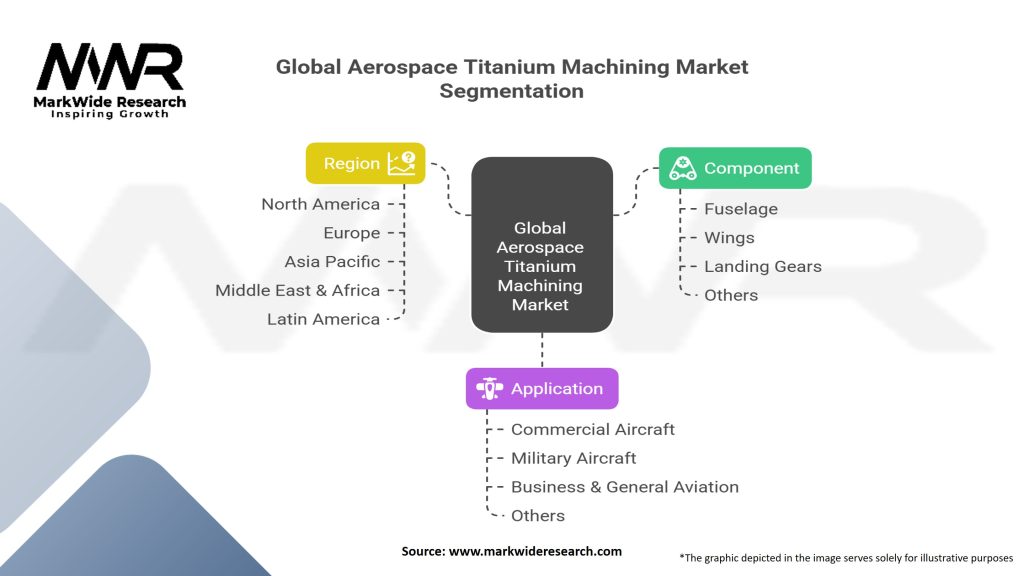 Global Aerospace Titanium Machining Market