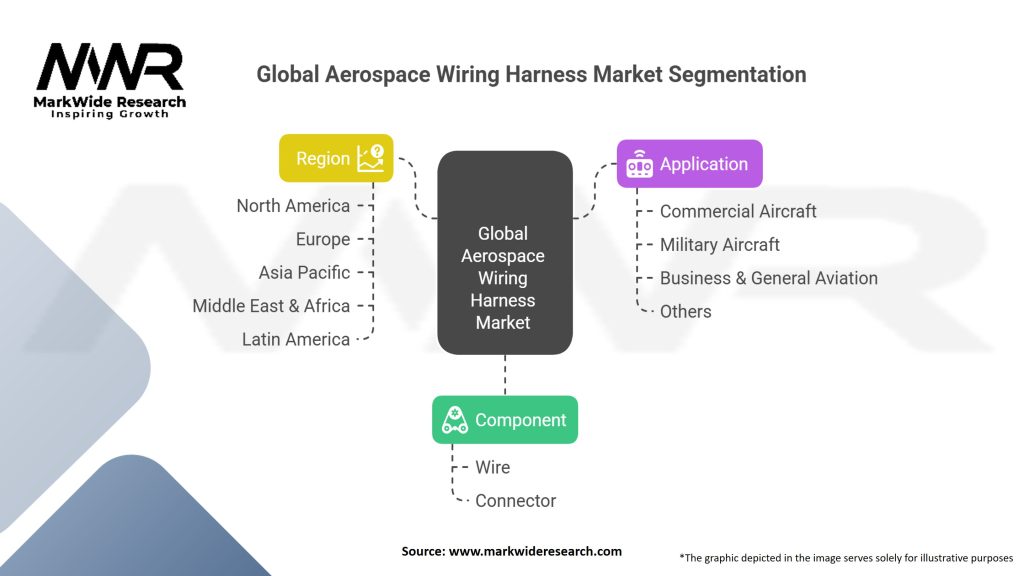 Global Aerospace Wiring Harness market Segmentation