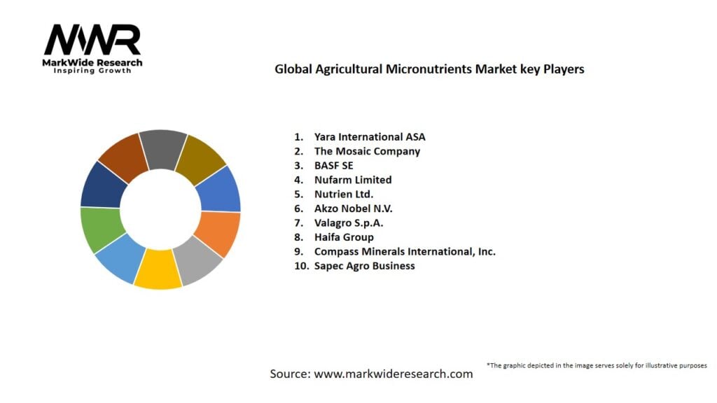 Global Agricultural Micronutrients Market