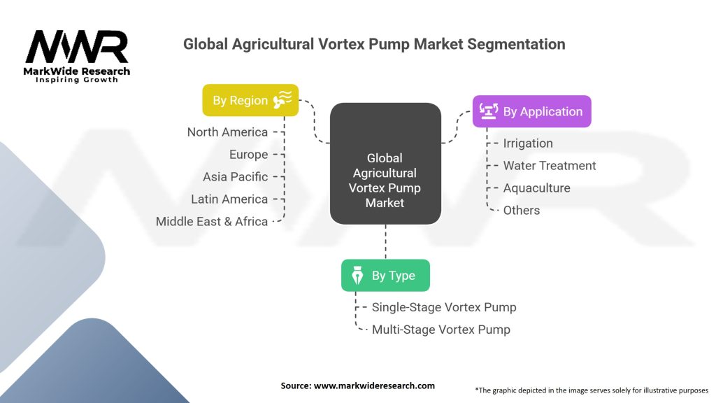 Global Agricultural Vortex Pump market Segmentation