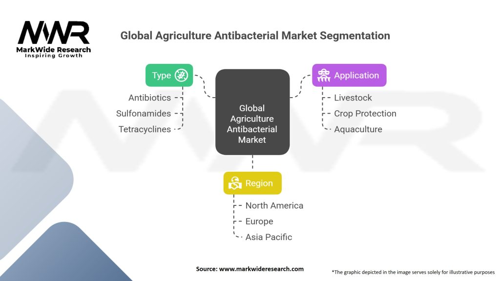 Global Agriculture Antibacterial market Segmentation
