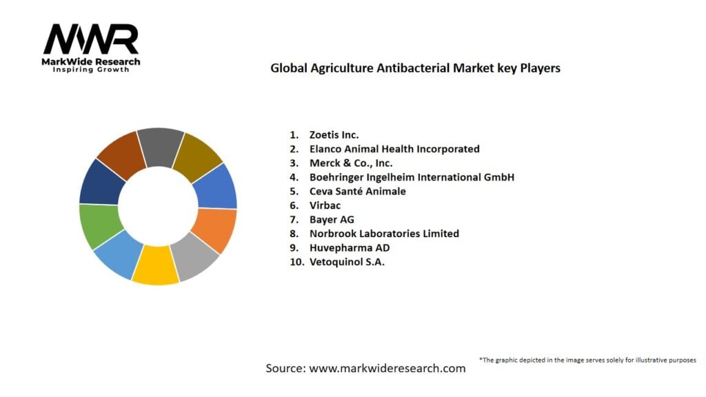 Global Agriculture Antibacterial market Key Players