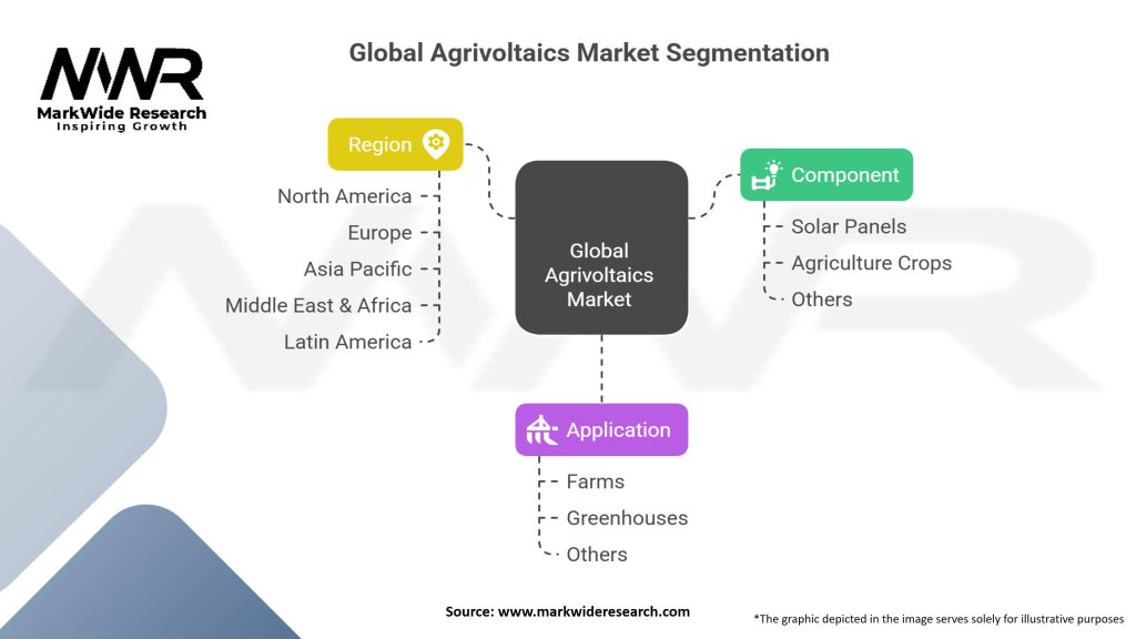 Global Agrivoltaics market Segmentation