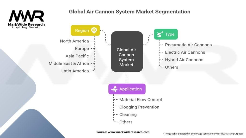 Global Air Cannon System Market