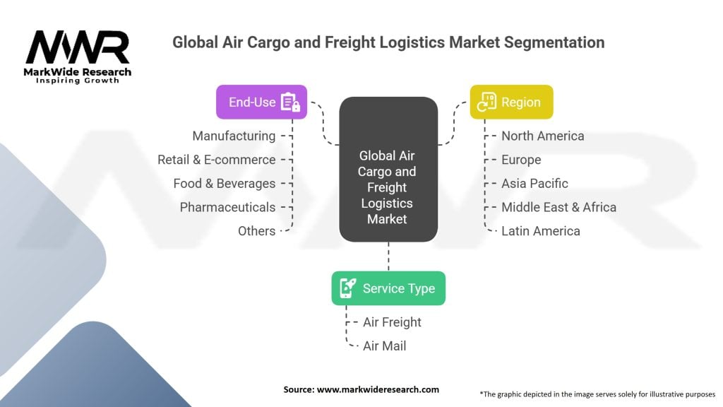Global Air Cargo And Freight Logistics Market