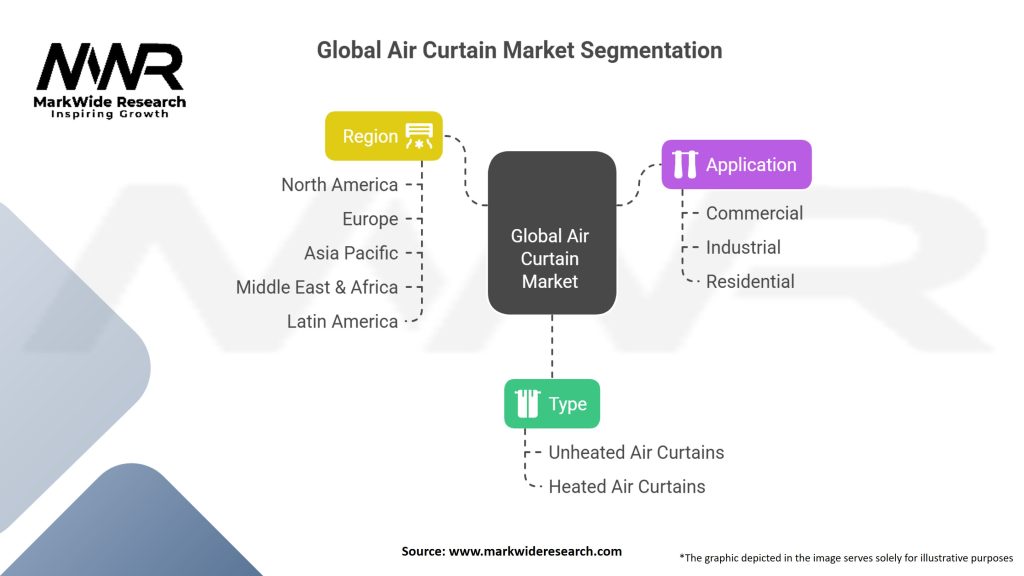 Global Air Curtain market Segmentation
