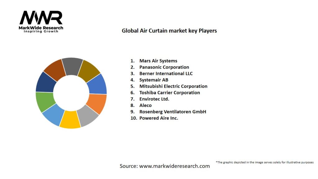 Global Air Curtain market Key Players