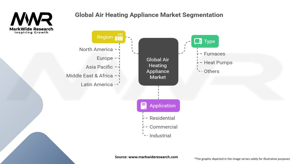 Global Air Heating Appliance market Segmentation