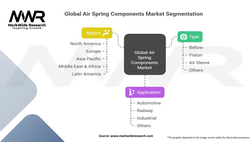 Global Air Spring Components market Segmentation