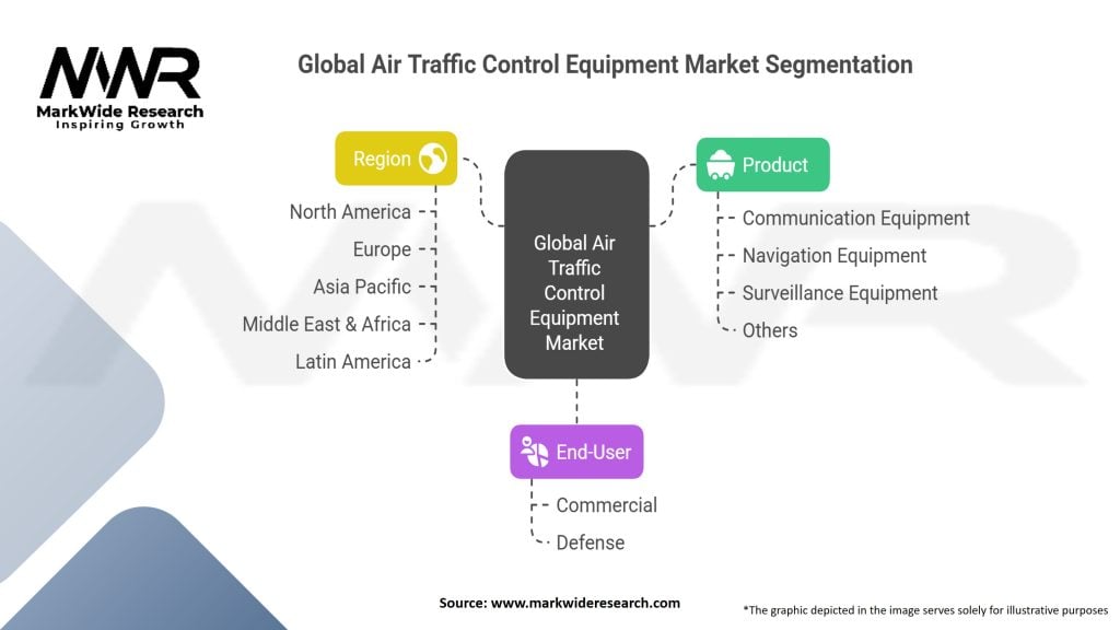 Global Air Traffic Control Equipment Market