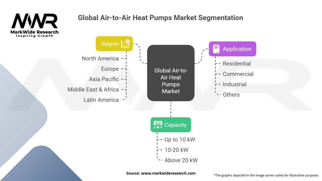 Global Air-to-Air Heat Pumps market Segmentation