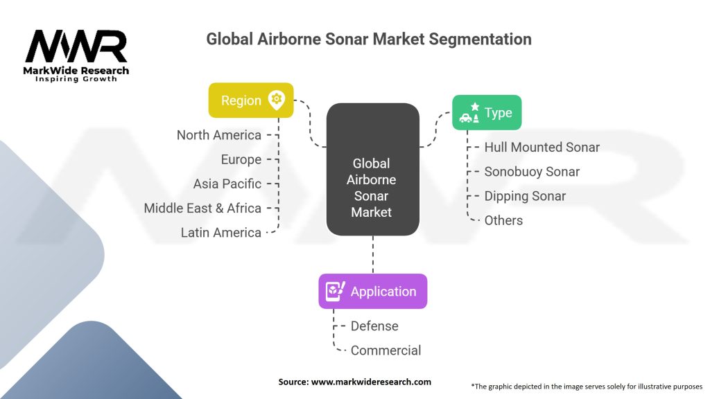 Global Airborne Sonar market Segmentation