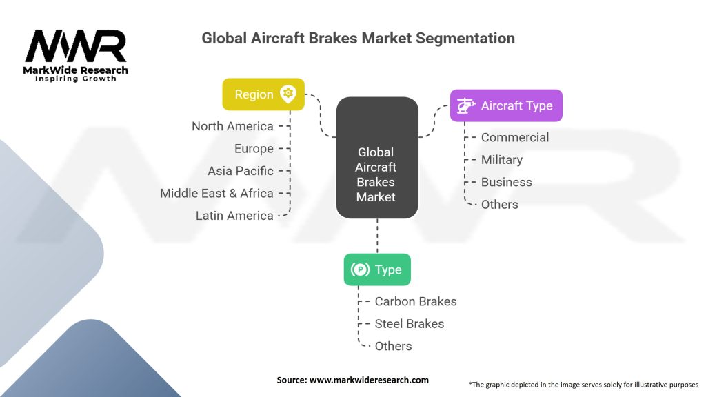 Global Aircraft Brakes Market