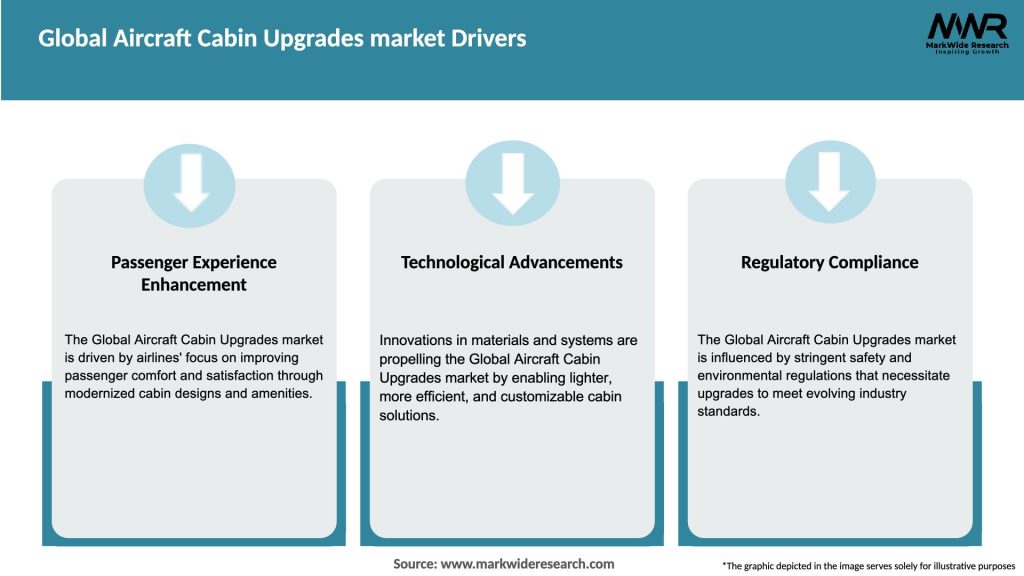 Global Aircraft Cabin Upgrades market Drivers