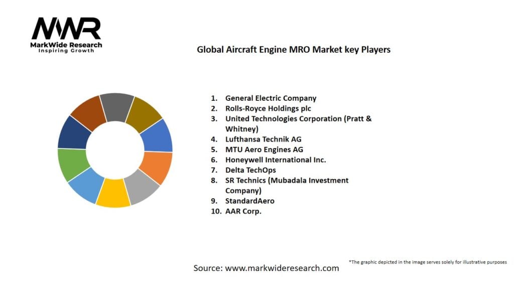 Global Aircraft Engine MRO market Key Players