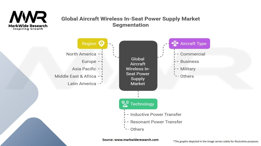 Global Aircraft Wireless In-Seat Power Supply market Segmentation