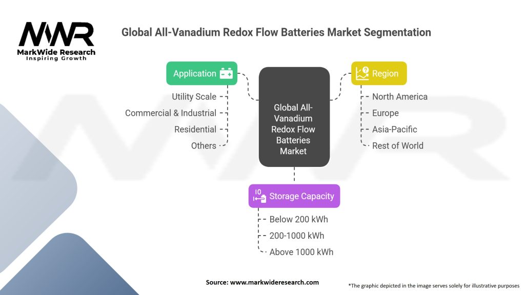 Global All-Vanadium Redox Flow Batteries Market