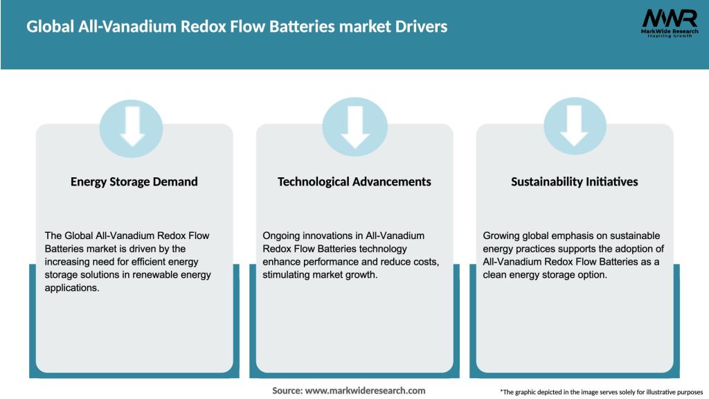 Global All-Vanadium Redox Flow Batteries market Drivers