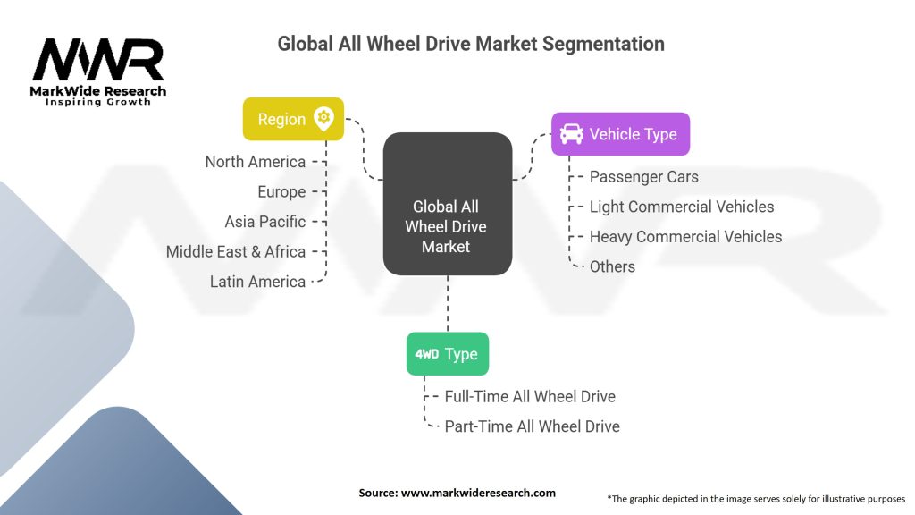 Global All Wheel Drive Market