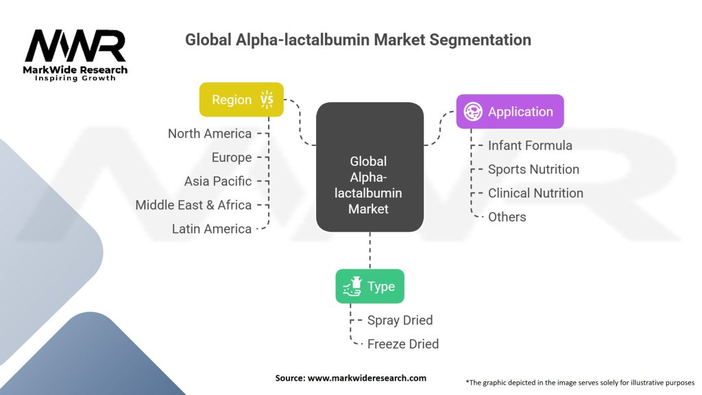 Global Alpha-lactalbumin Market