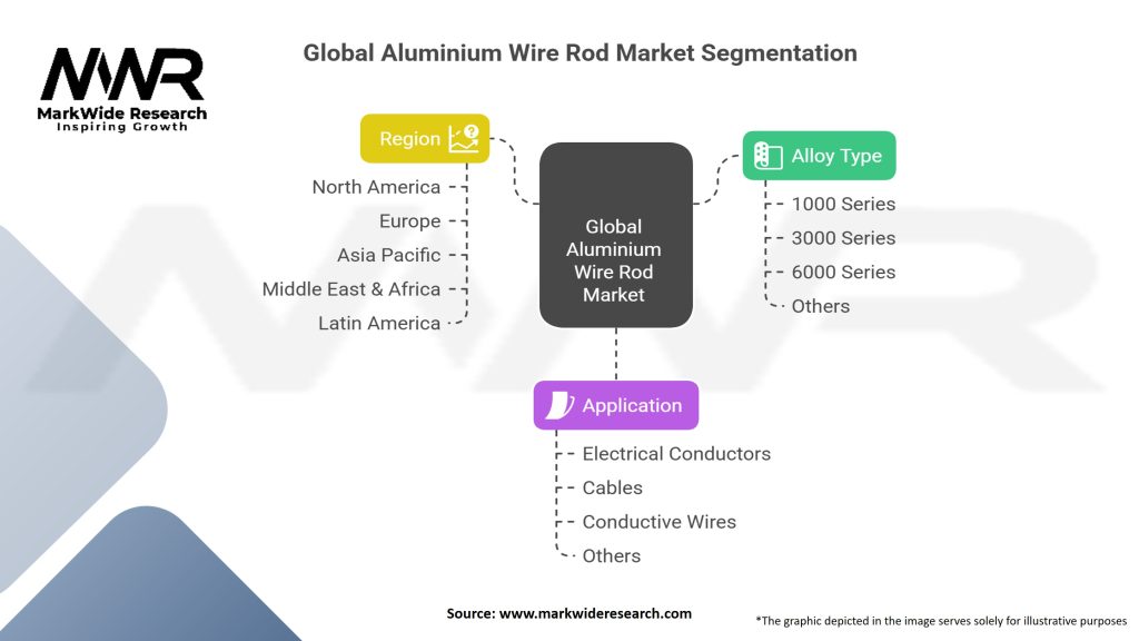 Global Aluminium Wire Rod market Segmentation