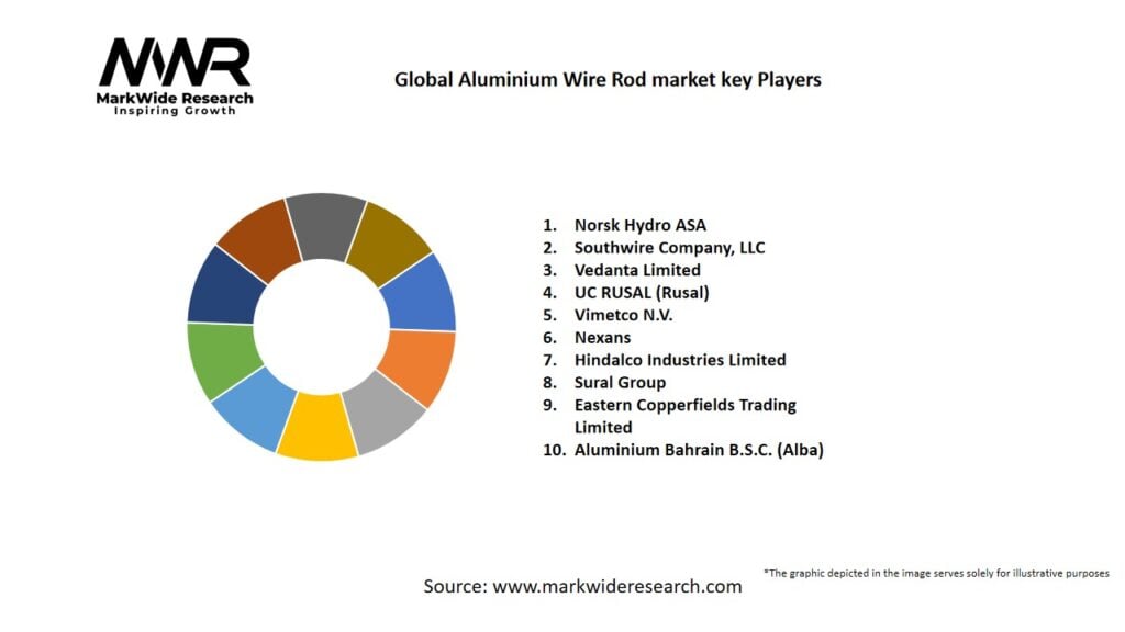 Global Aluminium Wire Rod market Key Players