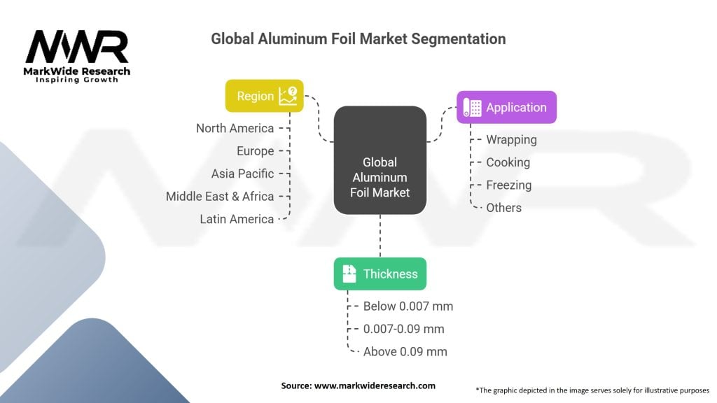 Global Aluminum Foil Used In Food Packing Market
