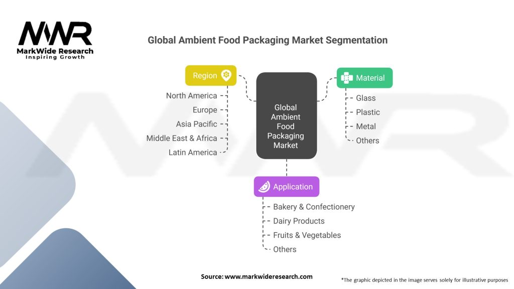 Global Ambient Food Packaging market Segmentation