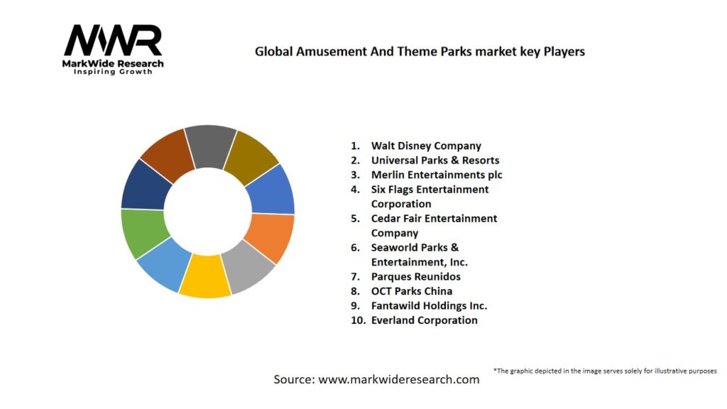 Global Amusement And Theme Parks market