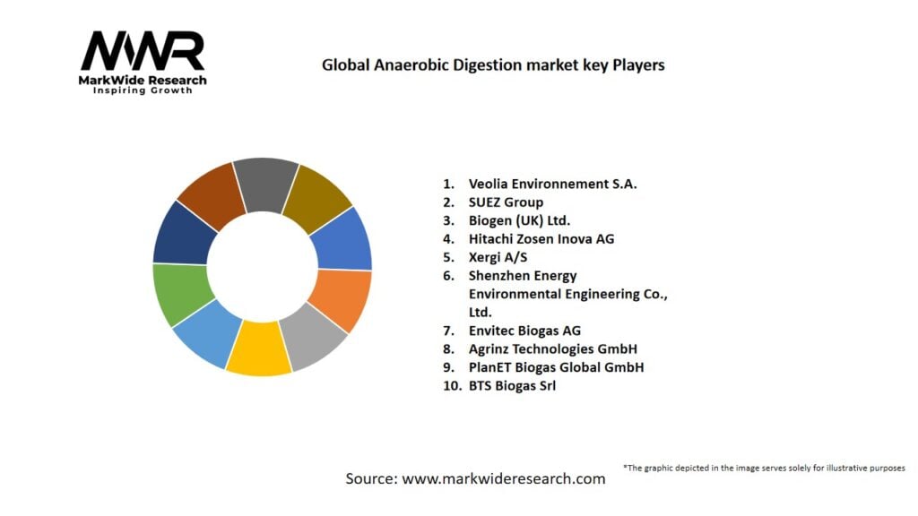 Global Anaerobic Digestion market