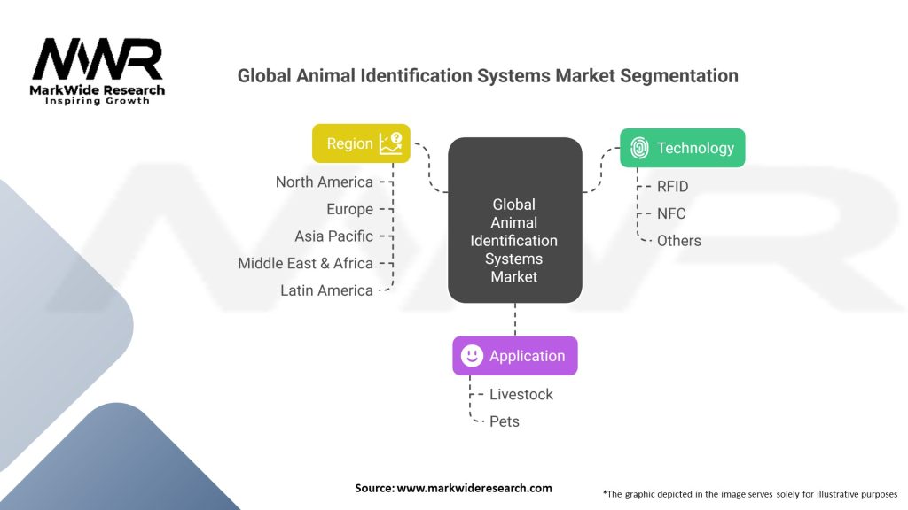 Global Animal Identification Systems market