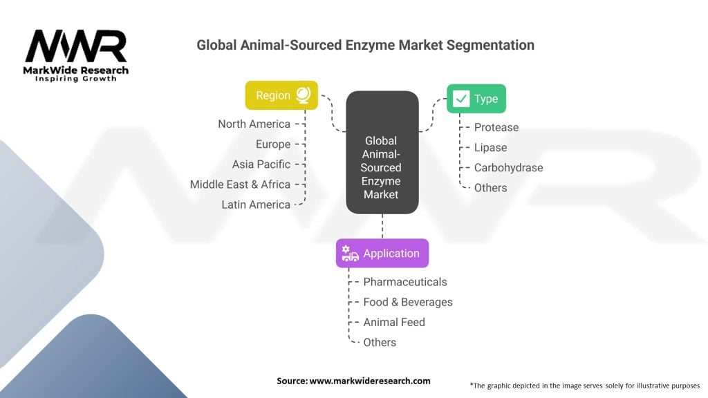 Global Animal-Sourced Enzyme market 