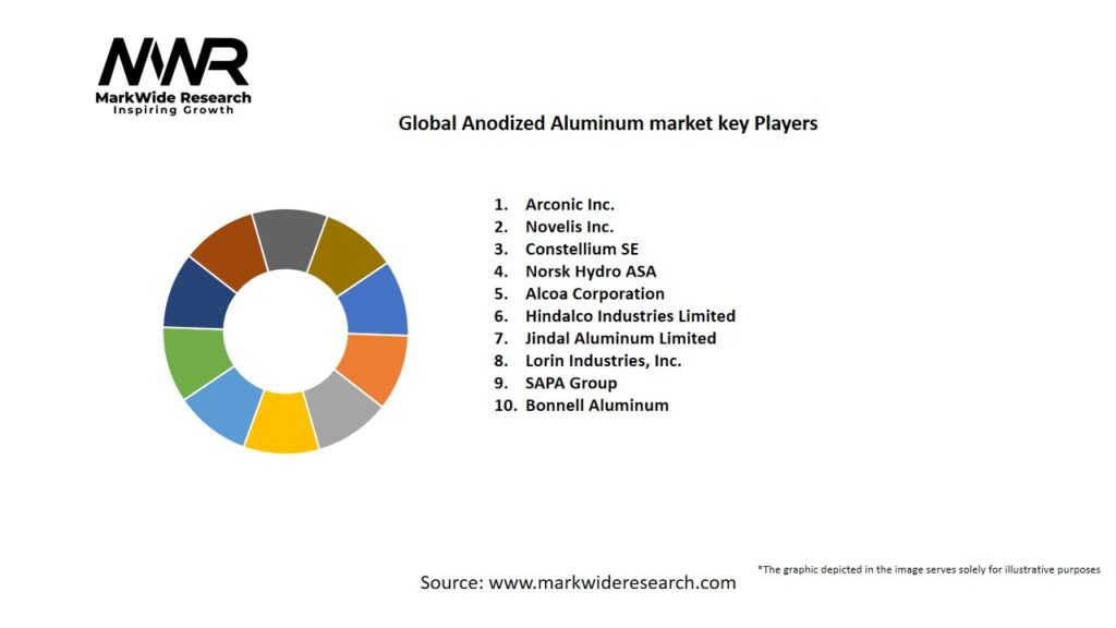 Global Anodized Aluminum market Key Players