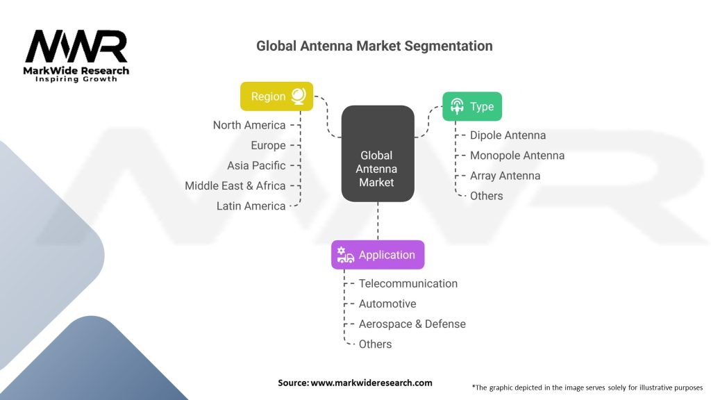 Global Antenna market
