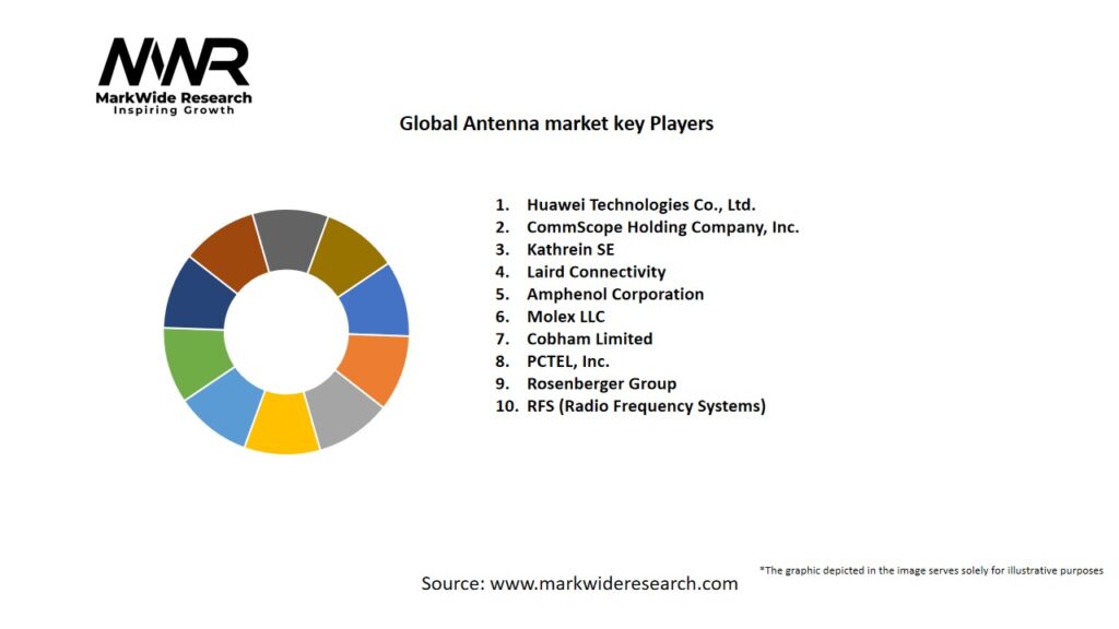 Global Antenna market