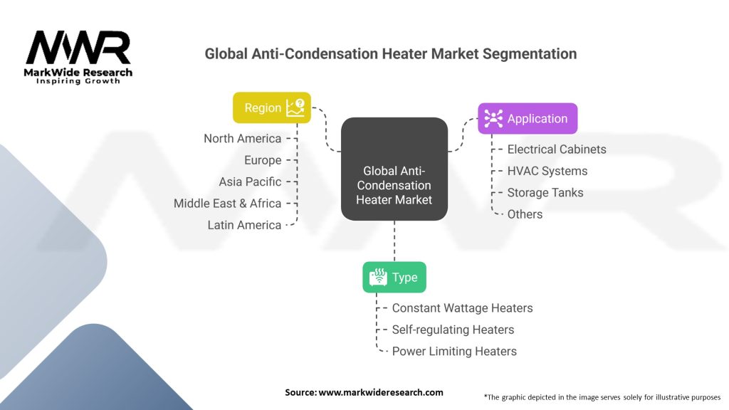Global Anti-Condensation Heater market Segmentation