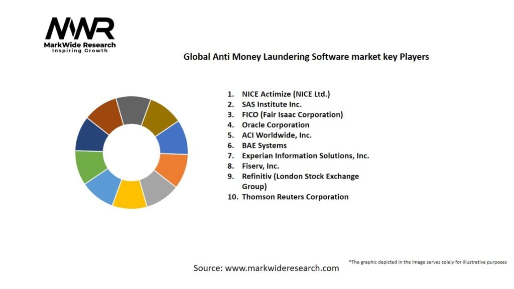 Global Anti Money Laundering Software market