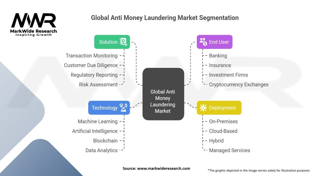 Global Anti Money Laundering market Segmentation