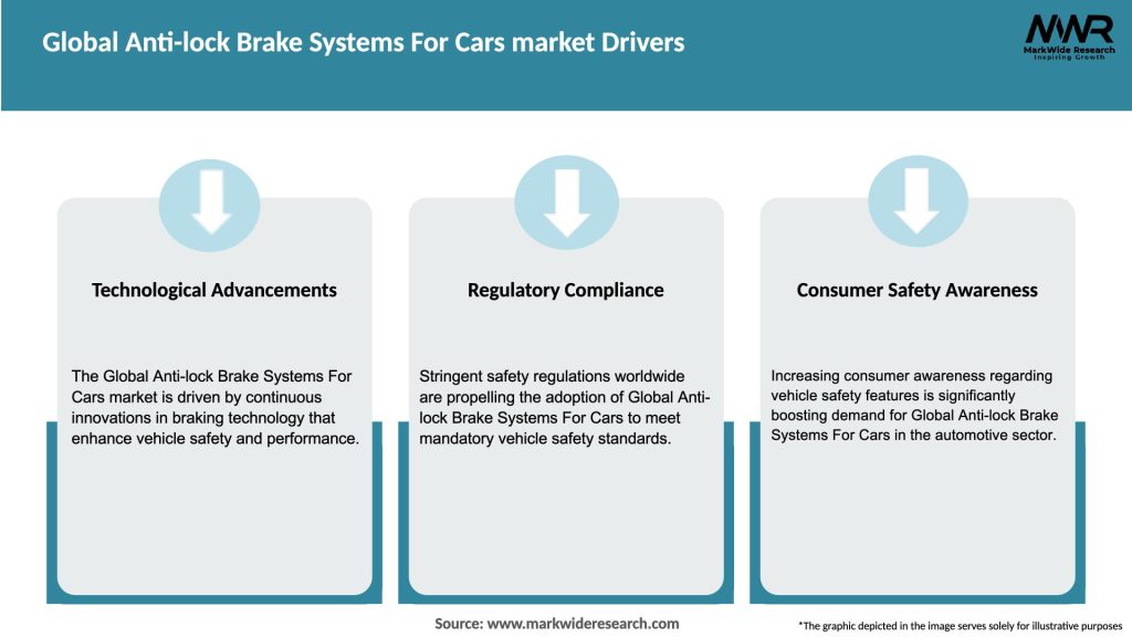 Global Anti-lock Brake Systems For Cars market Drivers