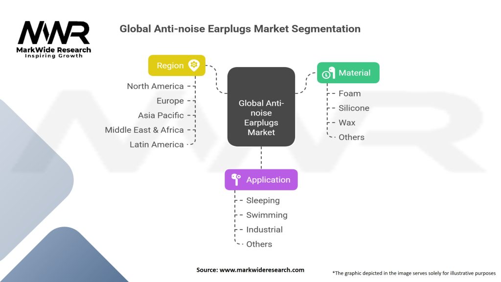 Global Anti-noise Earplugs market Segmentation