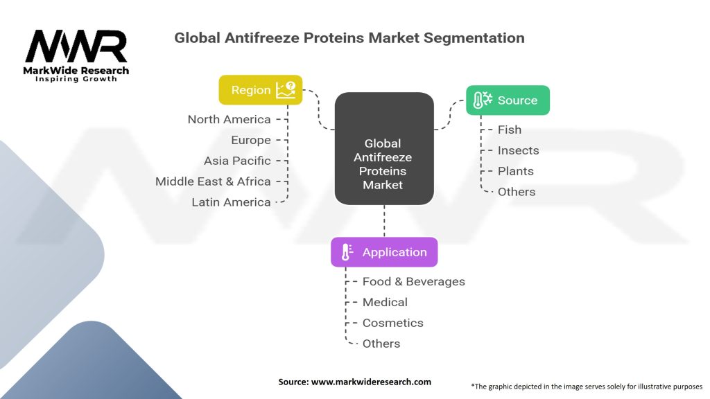 Global Antifreeze Proteins Market
