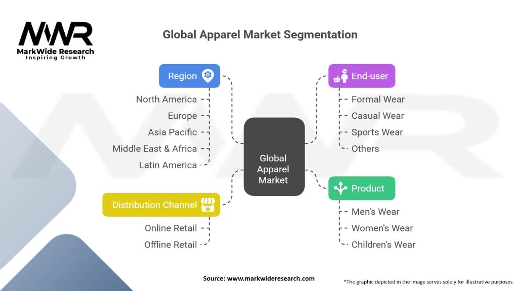 Global Apparel Market