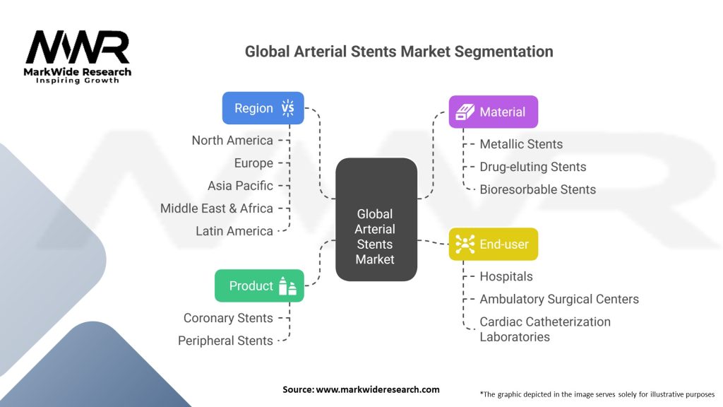 Global Arterial Stents market