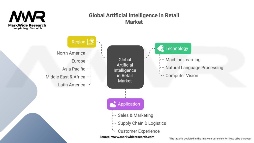 Global Artificial Intelligence in Retail Market