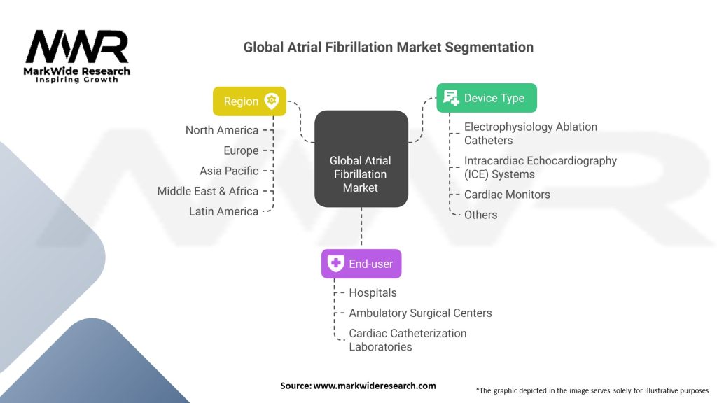Global Atrial Fibrillation market 