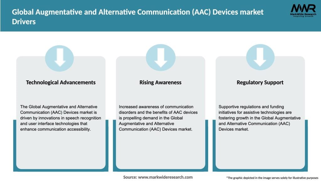 Global Augmentative and Alternative Communication (AAC) Devices market Drivers