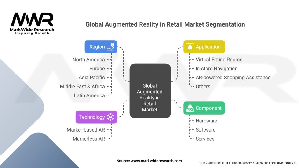 Global Augmented Reality In Retail market Segmentation
