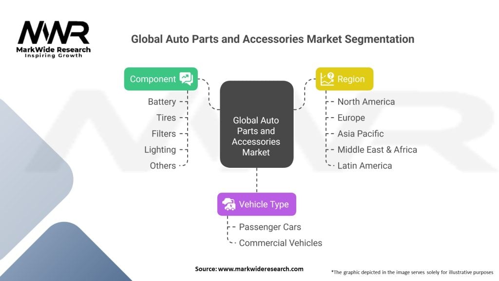 Global Auto Parts And Accessories market
