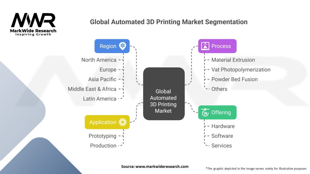Global Automated 3D Printing market Segmentation